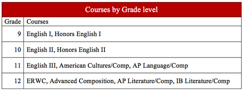 Courses by grade level