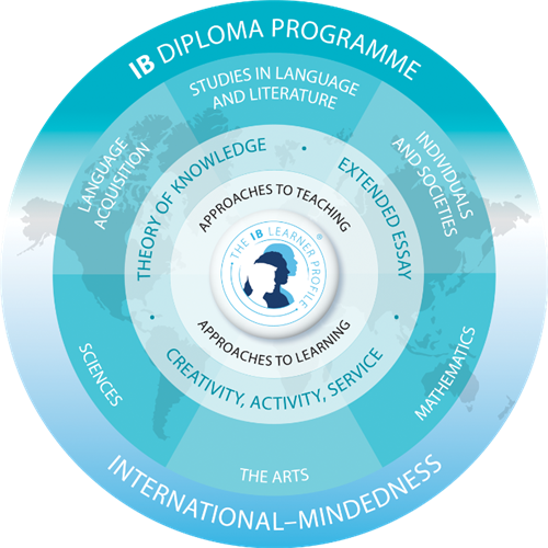 IB diploma program graphic