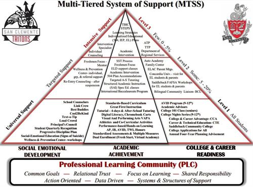 Multi-tiered system of Support