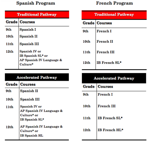Spanish and French pathways