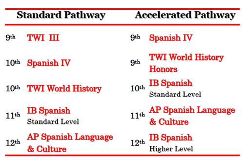 Two Way Immersion pathways